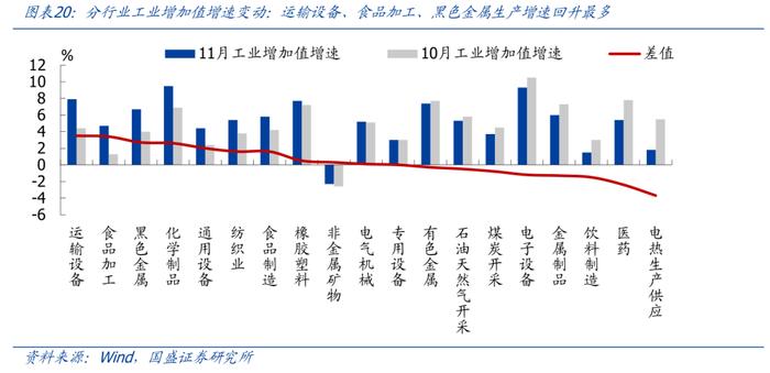 为何地产销售升、投资降？—兼评11月经济【国盛宏观熊园团队】