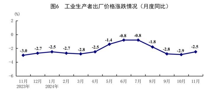 最新丨11月经济数据出炉，看看情况→