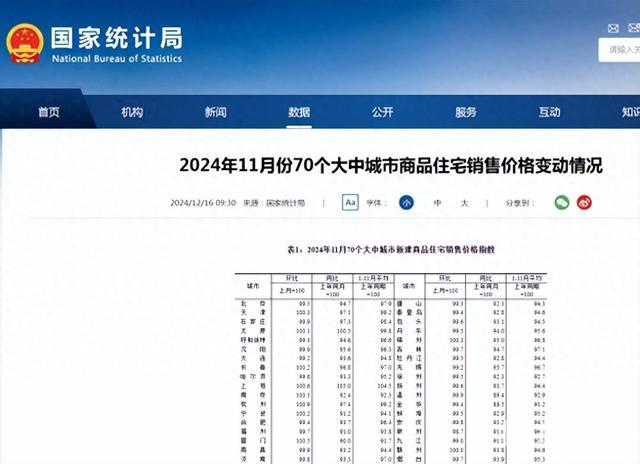 11月份70个大中城市房价变动情况公布 止跌回稳各项政策效果显现