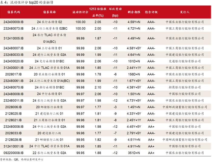 【西部固收】信用周报20241215：信用债行情还会延续吗？