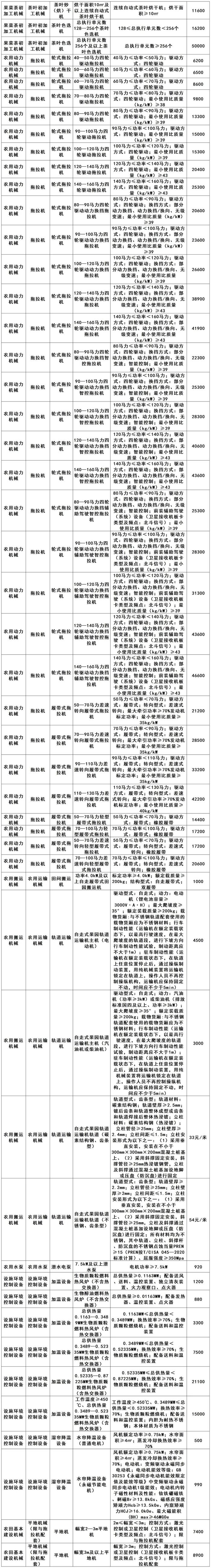 福建省2024—2026年农机购置补贴机具补贴额一览表（第1批）