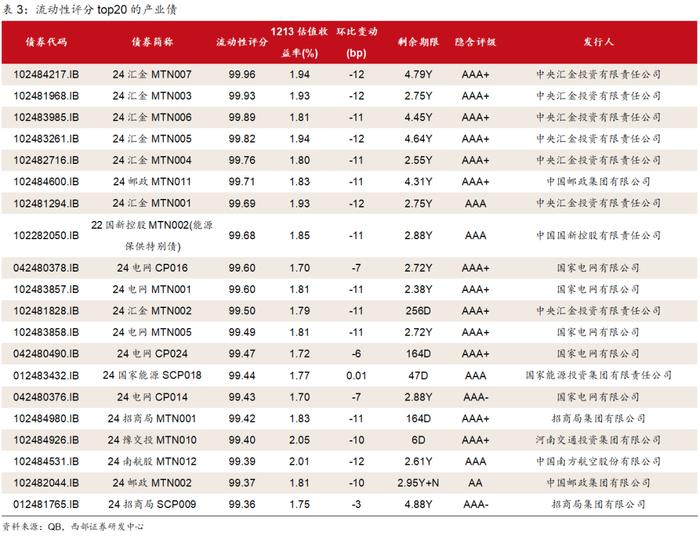 【西部固收】信用周报20241215：信用债行情还会延续吗？