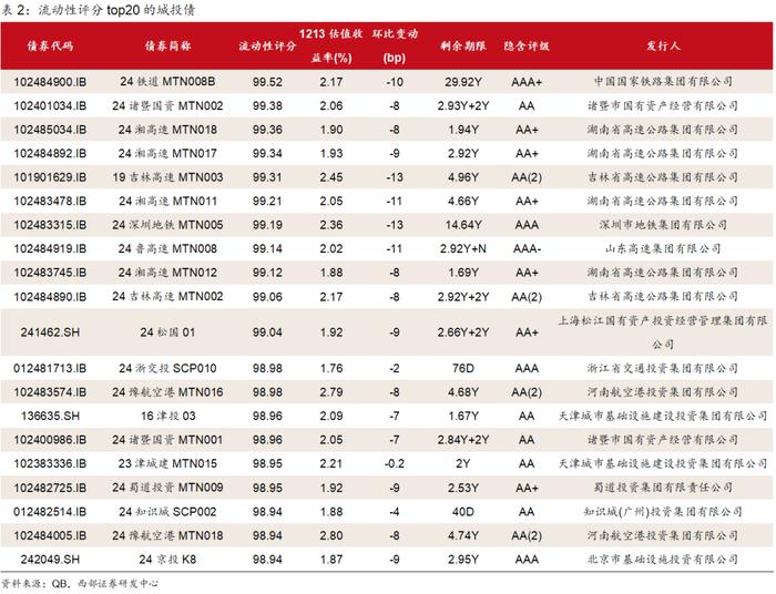 【西部固收】信用周报20241215：信用债行情还会延续吗？