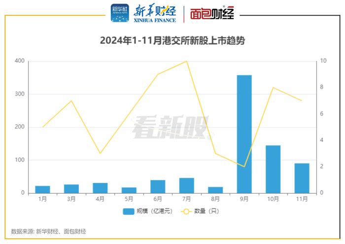 【看新股】港股IPO透视：前11月募资792亿港元 过半数新股上市首日上涨