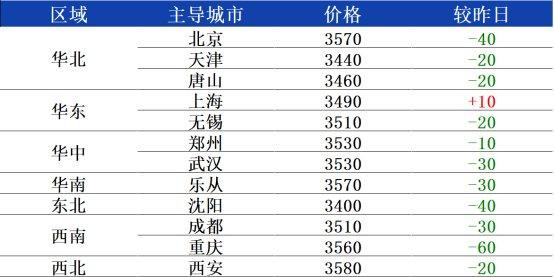 兰格热卷日盘点：全国热卷走势分化   近期或震荡偏弱运行