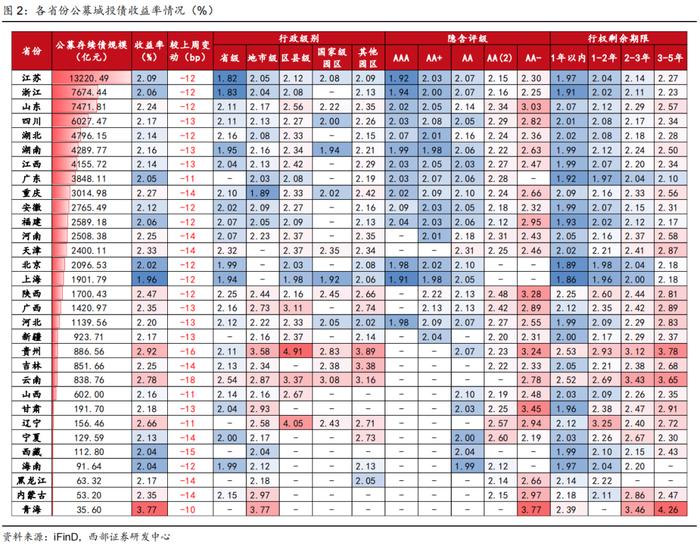 【西部固收】信用周报20241215：信用债行情还会延续吗？