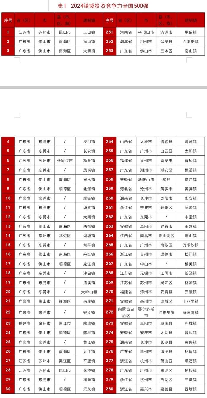 全国镇域投资竞争力500强榜单出炉，四川上榜11个