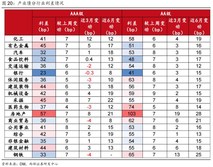 【西部固收】信用周报20241215：信用债行情还会延续吗？