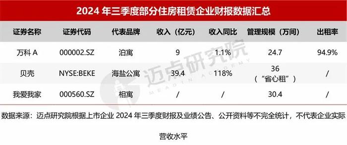 2024年三季度住房租赁企业财务分析报告