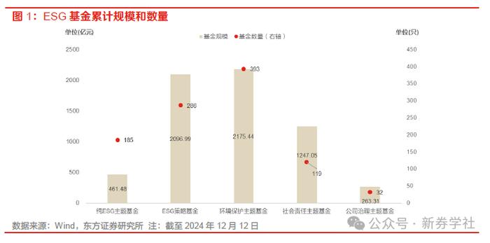 【东方证券ESG双周报第61期】赋能绿色金融深化发展，基于ESG评分等探索创新金融产品