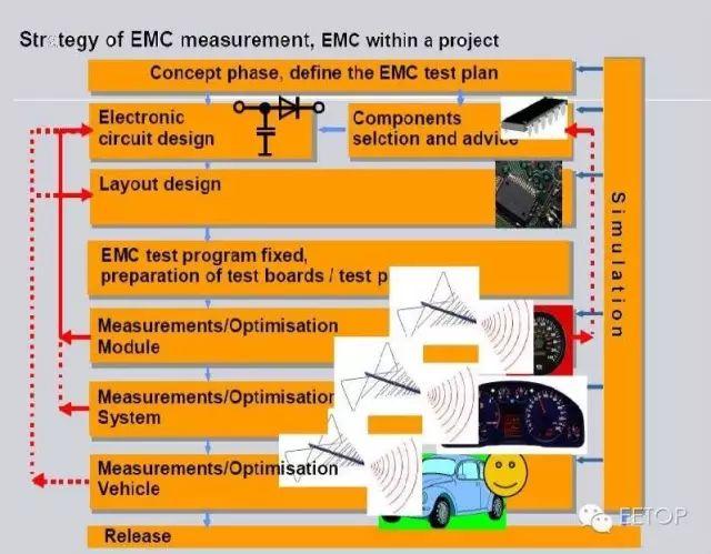汽车电子EMC设计测试基础（非常详细的PPT）
