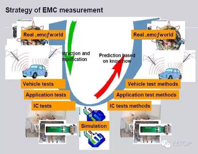 汽车电子EMC设计测试基础（非常详细的PPT）