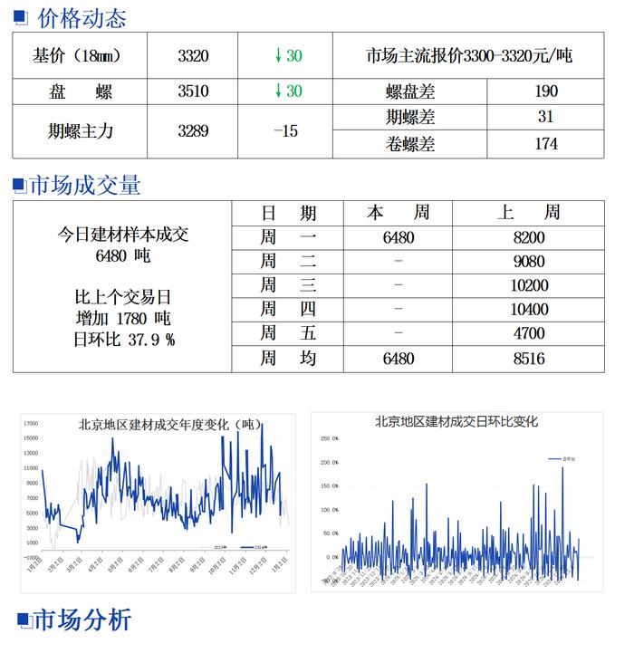 北京建筑钢材市场价格小幅回落 成交好转