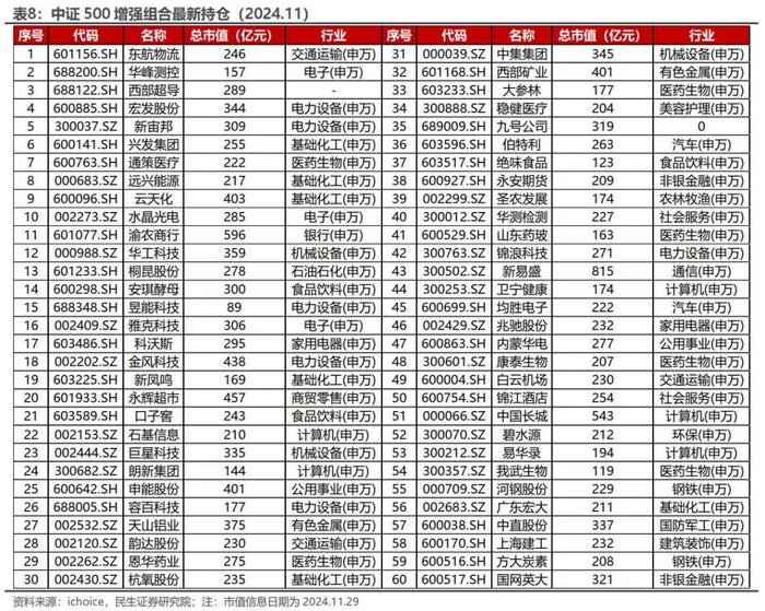 红利低波增强组合11月超额收益达2.20% | 民生金工