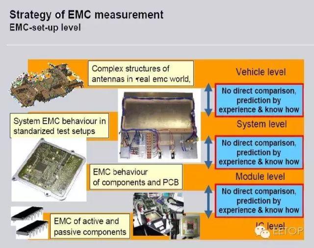 汽车电子EMC设计测试基础（非常详细的PPT）