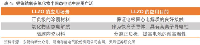 行业专题研究：氧化物半固态电池需要多少锆？ | 天风金属新材料刘奕町团队