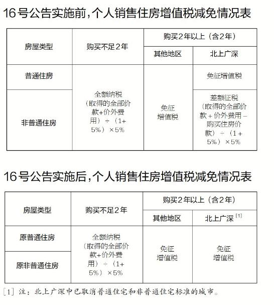 销售持有2年以上的住房，免征增值税