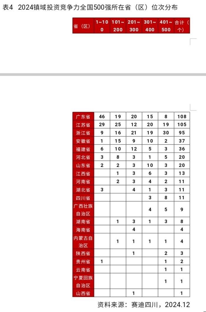 全国镇域投资竞争力500强榜单出炉，四川上榜11个