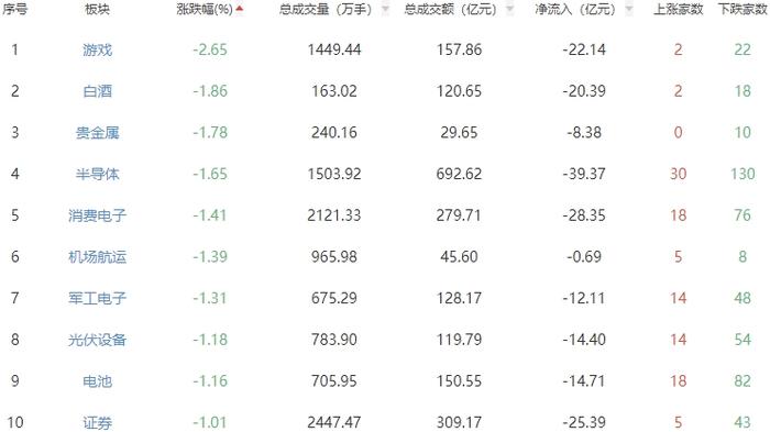 午评：创业板指半日跌1.27% 教育板块领涨