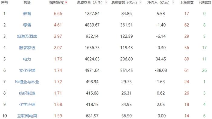 午评：创业板指半日跌1.27% 教育板块领涨