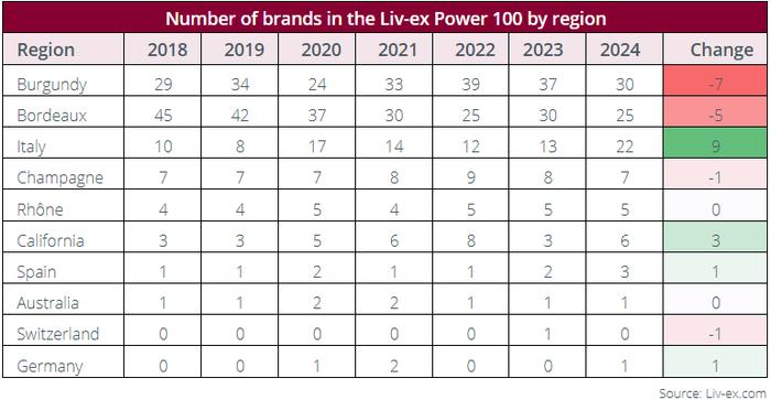 2024年Liv-ex百大精品酒品牌出炉：近90%价格下滑，意大利强势崛起