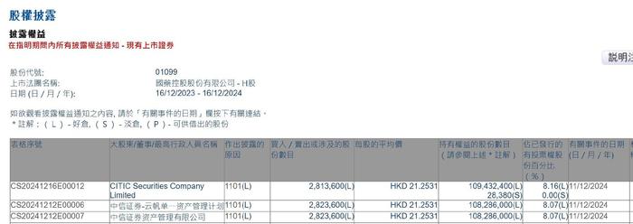 CITIC Securities Company Limited增持国药控股(01099)281.36万股 每股作价约21.25港元