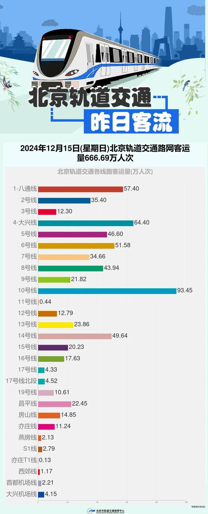 北京地铁3号线、12号线开通首日客运量出炉