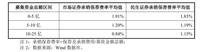 最新！民生证券IPO和再融资业务保荐承销费用水平以及市场平均收费水平