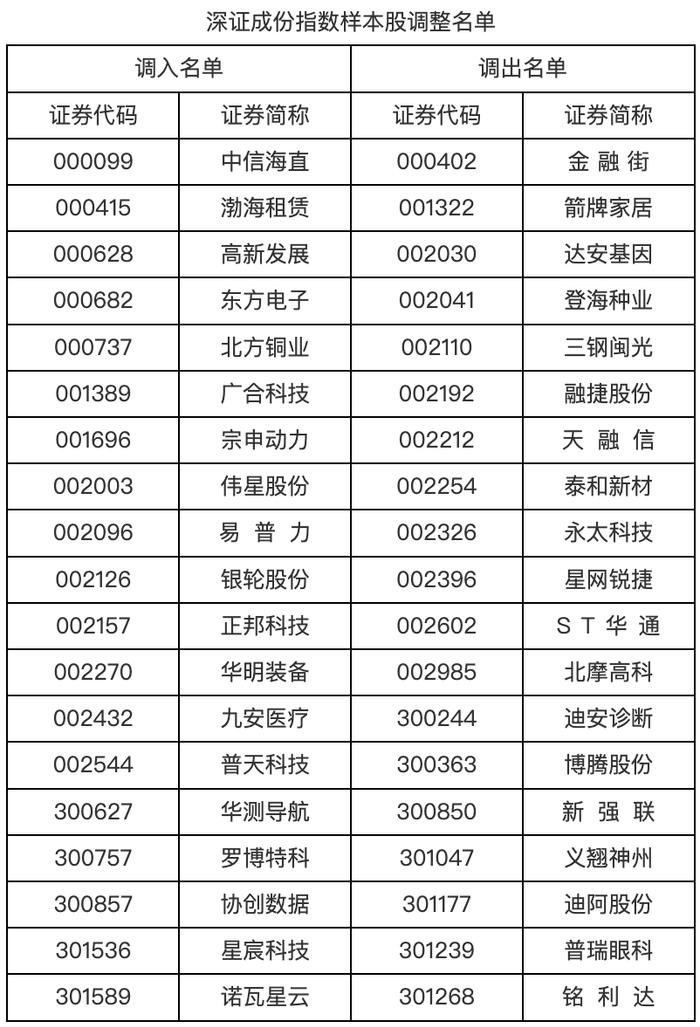 注意！A股、A50指数重大调整！后市怎么走？