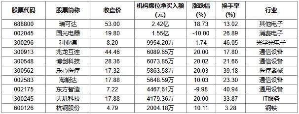 12月16日龙虎榜解析：中公教育当日净买入额最多