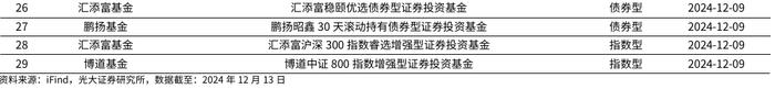 【光大金工】消费主题基金领涨，资金积极流入大盘宽基、红利ETF——基金市场周报20241216