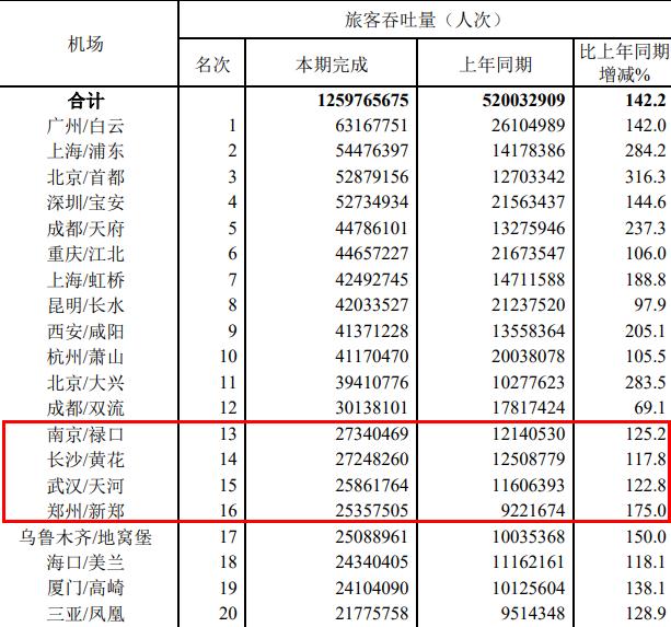 城市24小时 | 谁是中国航空第十城？