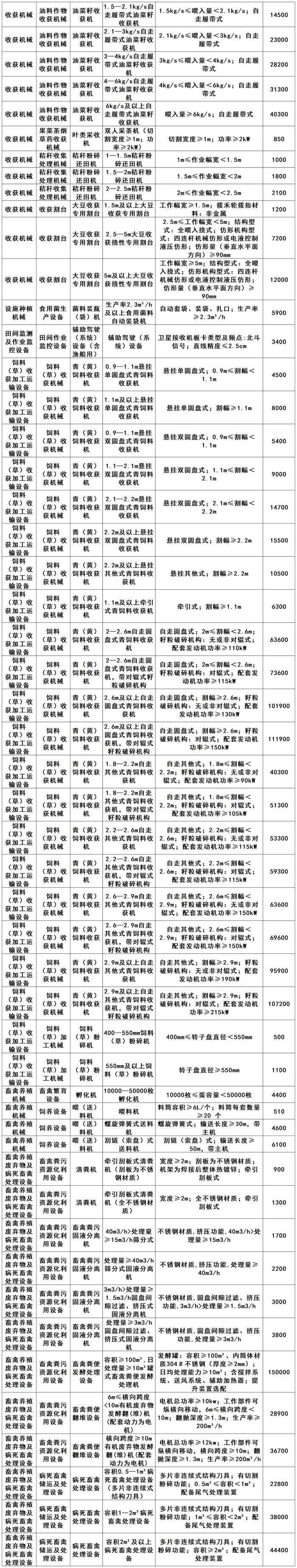 福建省2024—2026年农机购置补贴机具补贴额一览表（第1批）