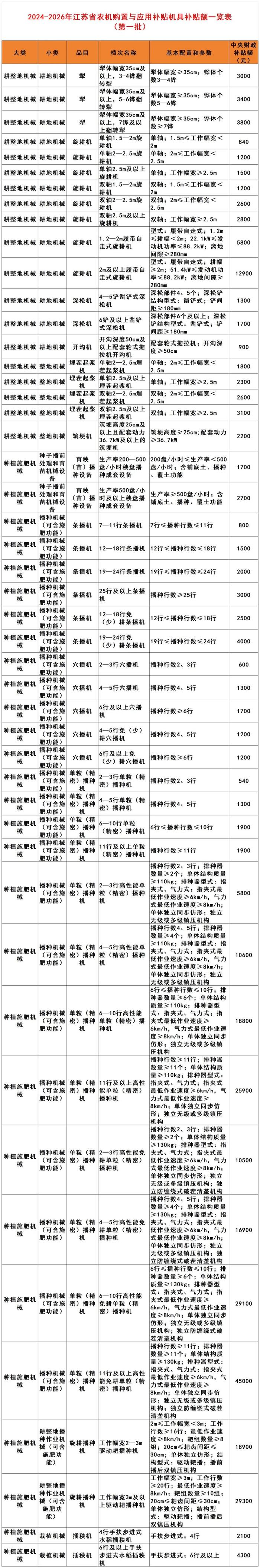 江苏省2024-2026年江苏省农机购置补贴机具补贴额一览表（第一批）