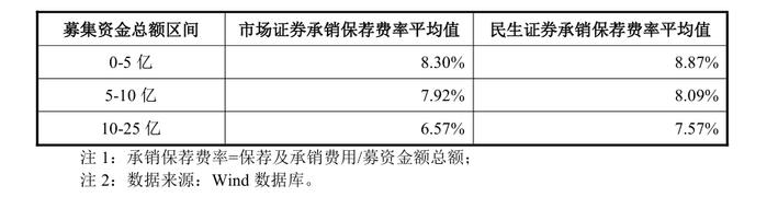 最新！民生证券IPO和再融资业务保荐承销费用水平以及市场平均收费水平