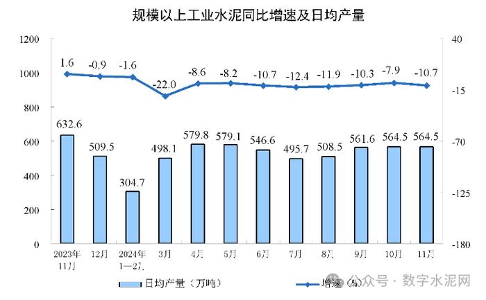 快报：2024年1-11月全国水泥产量16.7亿吨，同比下降10.1%