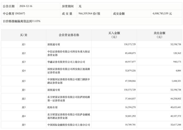 龙虎榜丨中公教育今日涨停，知名游资方新侠净买入8528.85