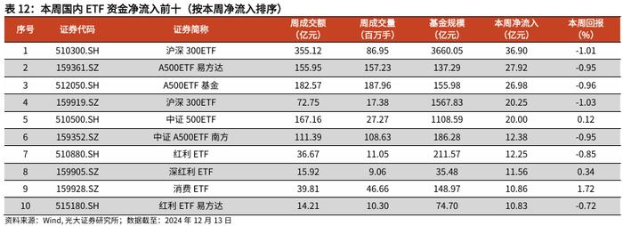 【光大金工】消费主题基金领涨，资金积极流入大盘宽基、红利ETF——基金市场周报20241216