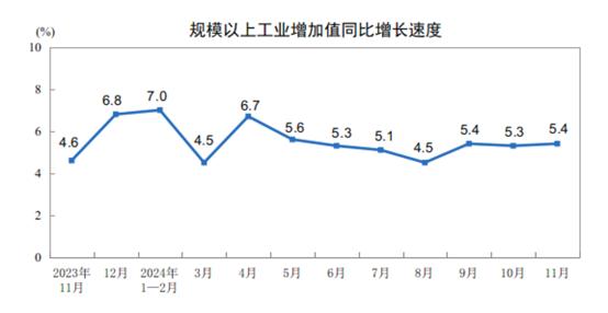 【工业生产】2024年11月份规模以上工业增加值增长5.4%