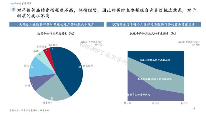 煜寒咨询：2023饰品行业特征及趋势调研报告