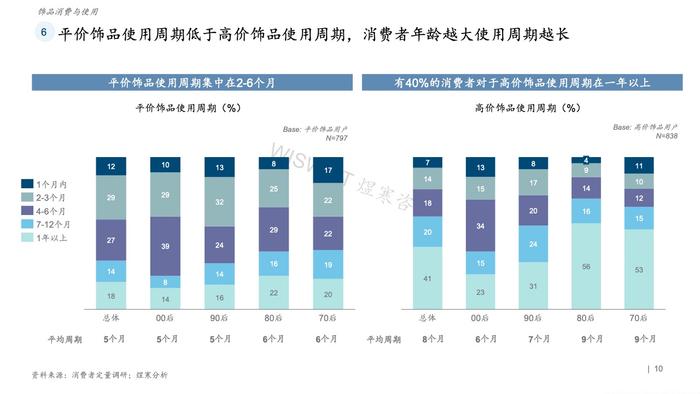 煜寒咨询：2023饰品行业特征及趋势调研报告