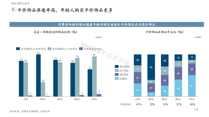 煜寒咨询：2023饰品行业特征及趋势调研报告