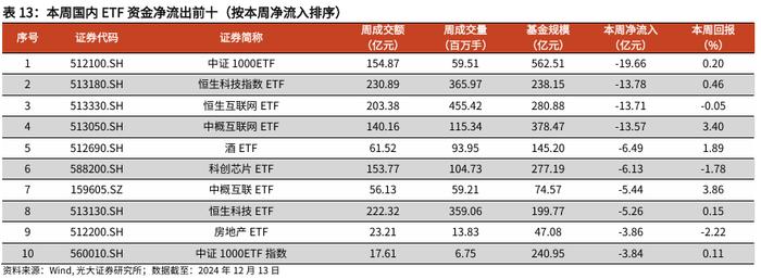 【光大金工】消费主题基金领涨，资金积极流入大盘宽基、红利ETF——基金市场周报20241216