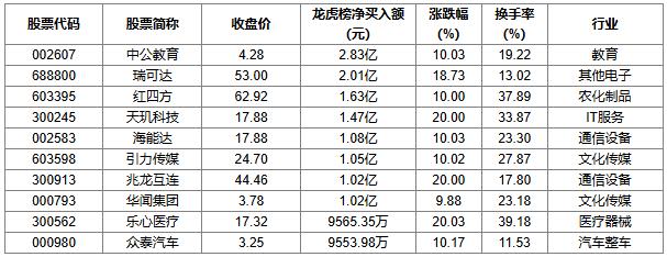 12月16日龙虎榜解析：中公教育当日净买入额最多