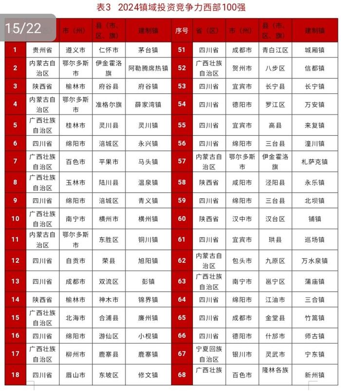 全国镇域投资竞争力500强榜单出炉，四川上榜11个