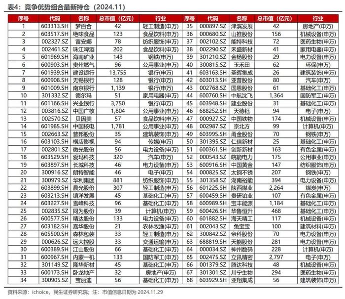 红利低波增强组合11月超额收益达2.20% | 民生金工