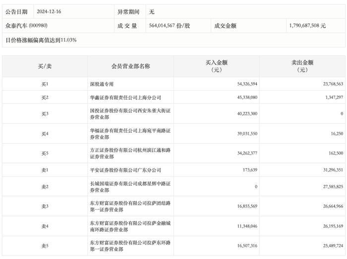 龙虎榜丨众泰汽车今日涨停，上榜营业部合计净买入9553.98万元