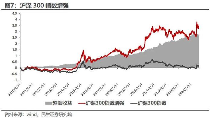 红利低波增强组合11月超额收益达2.20% | 民生金工