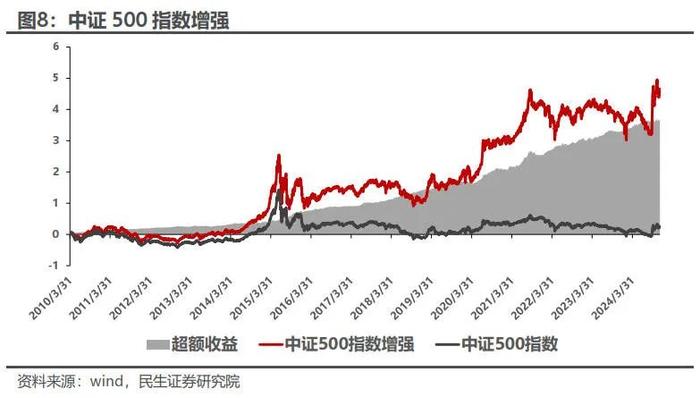 红利低波增强组合11月超额收益达2.20% | 民生金工