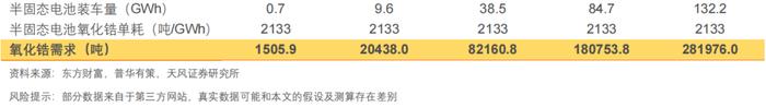 行业专题研究：氧化物半固态电池需要多少锆？ | 天风金属新材料刘奕町团队